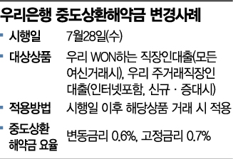 은행은 '비대면 대출중도상환수수료'를 정해야 할까?
