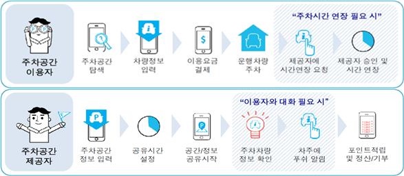 주차공유서비스 이용자 매뉴얼 [부천시 제공]