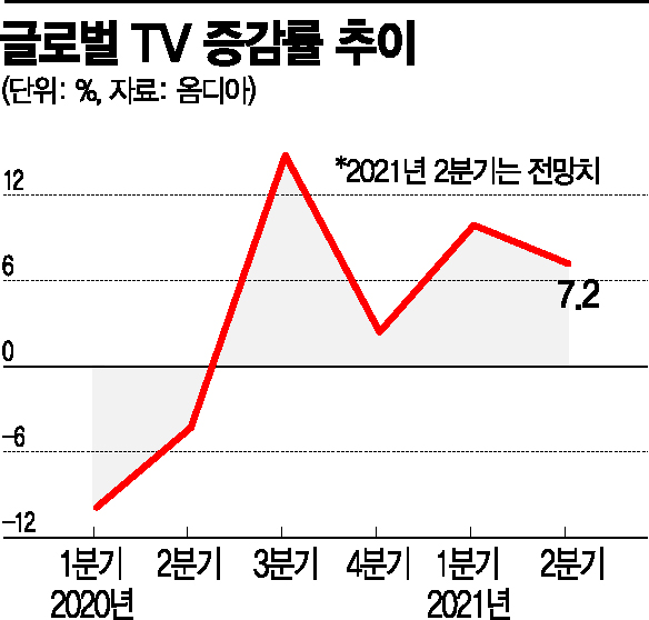 도쿄 올림픽 D-3…TV업계, '올림픽 특수'는 이미 옛말