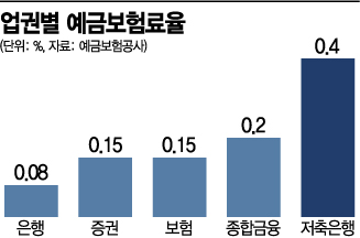 예보료율 '상한 0.5%' 3년 더 연장…저축銀 불만 높아(종합)