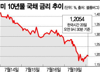 각국 재봉쇄에 얼어붙은 투자심리‥위험자산 일제 하락