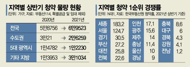 서울 '불장' vs 지방 '미달'…두 얼굴의 분양시장