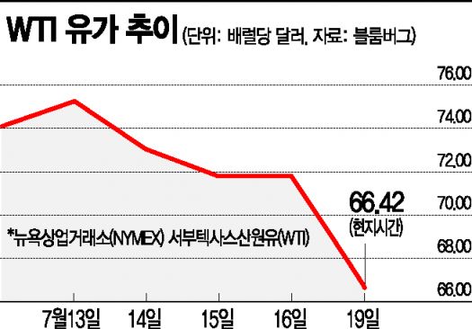 델타변이 공포에 하룻새 유가 7%대 급락...70달러선 붕괴(종합) 