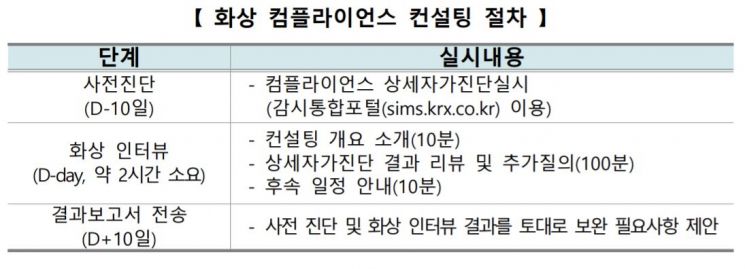 한국거래소 시장감시위원회는 화상 컴플라이언스 컨설팅 서비스를 재개하기로 했다고 20일 밝혔다. (제공=한국거래소)