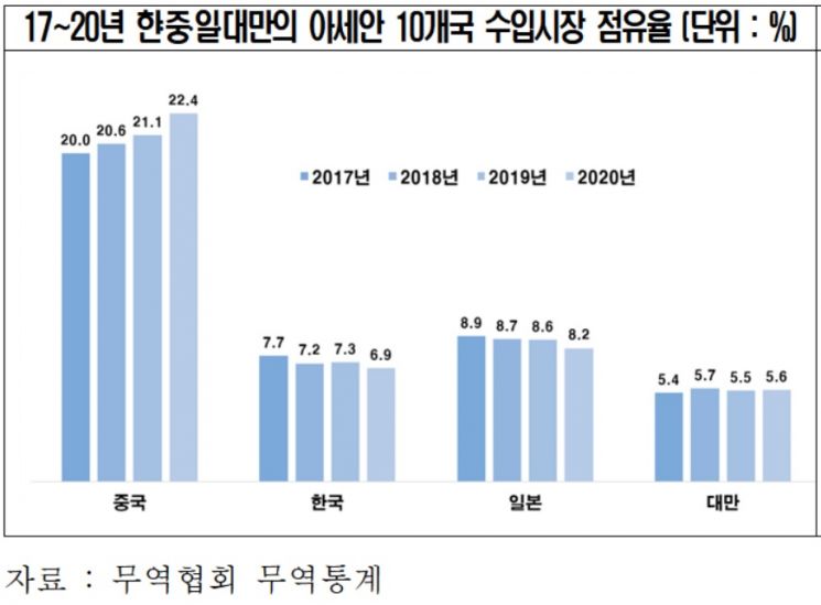 "신남방정책 실행 4년, 中·대만 파워에 작년 정책목표 달성 못해"
