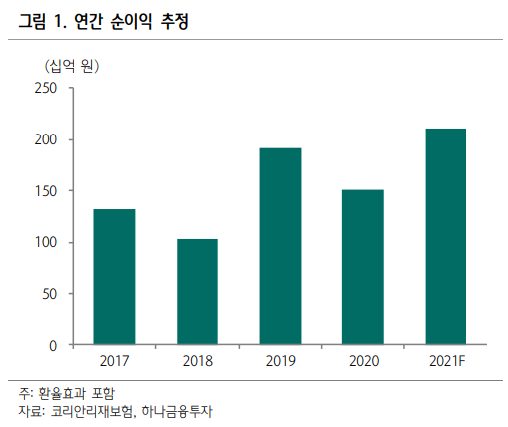 [클릭 e종목]"코리안리, 실적 순항에 배당 매력은 덤"