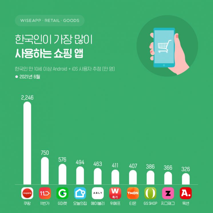한국인이 가장 많이 사용하는 쇼핑앱은 '쿠팡'