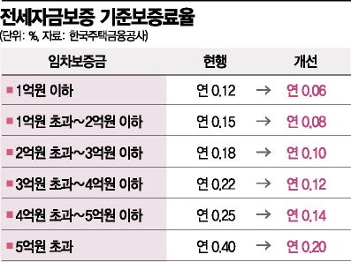[실전재테크]서민층 주거비 부담 완화…전세자금 기준보증료율 인하