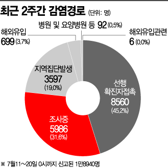 신규 변이 72%가 델타…'청춘의 방심' 숙주로 전국 퍼져 