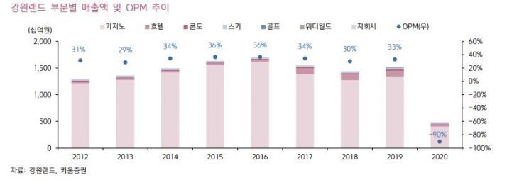 [종목속으로] 강원랜드의 제한영업.. 델타 변이가 변수