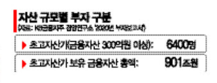자산관리 주특기 살려…은행들 "슈퍼리치 모셔라"(종합)