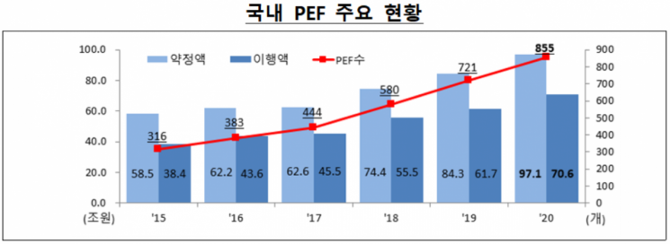 작년 PEF 투자액 또 역대 최고치 18.1조...전년比 13%↑
