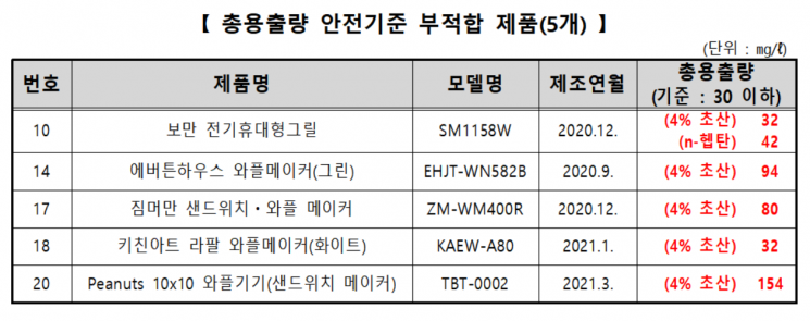 총용출량 안전기준 부적합 제품.