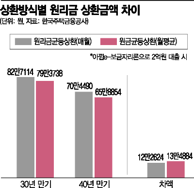 [실전재테크]금리인상에 팍팍해진 대출한도…'보금자리론' 써볼까