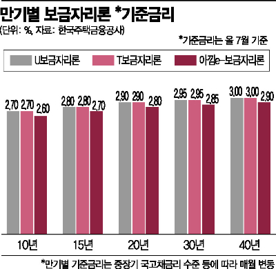 [실전재테크]금리인상에 팍팍해진 대출한도…'보금자리론' 써볼까