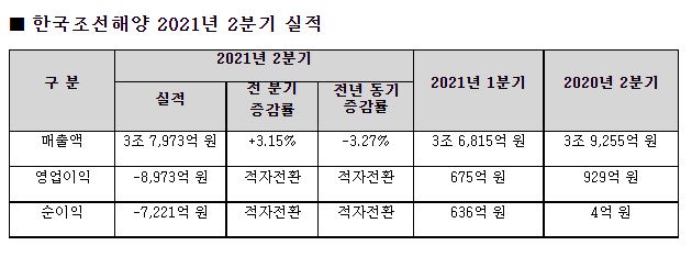 한국조선해양, 2Q 영업손 8973억…적자전환