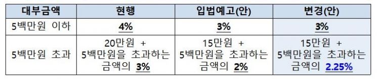 500만원 초과 대부중개수수료 인하폭 조정…0.75%P로 완화
