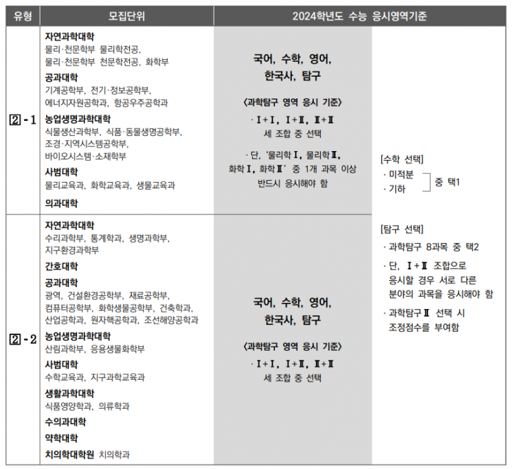 수능응시영역 기준 개편 체제(출처=서울대)