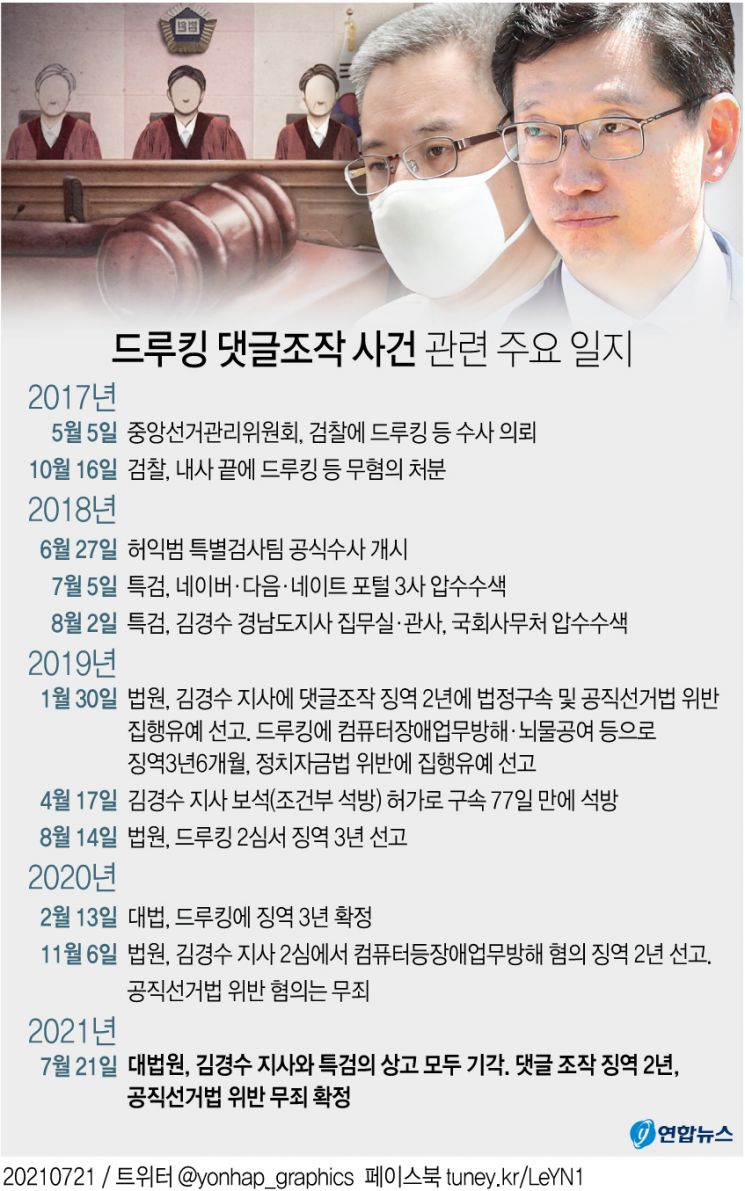 (서울=연합뉴스) 김토일 기자 =대법원 2부(주심 이동원 대법관)는 21일 댓글 조작 혐의로 기소된 김경수 경남도지사의 상고심에서 징역 2년을 선고한 원심을 확정했다. 공직선거법 위반 혐의에 대해서는 무죄가 확정됐다./출처=연합뉴스