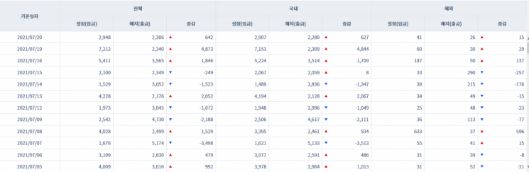 [일일펀드동향] 국내 채권형펀드 4거래일간 7188억원 순유입