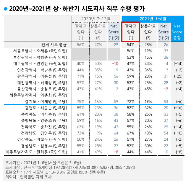 국민 72% "이재명 일 잘한다"…작년 상반기 이후 '3반기 연속' 1위 