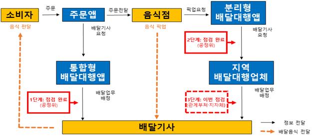 배달대행업계 거래구조 현황