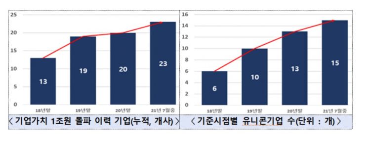 직방·두나무·컬리, 유니콘기업 등극