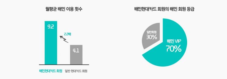 '배민현대카드' 10만매 돌파…"'후라이' 디자인 인기"