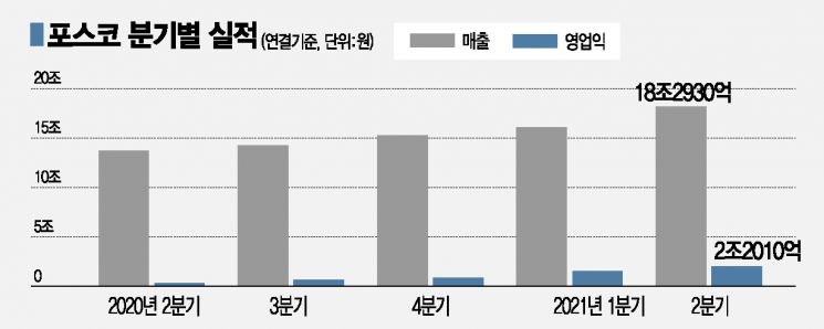 포스코, 2분기 영업익 2兆 '역대 최고'