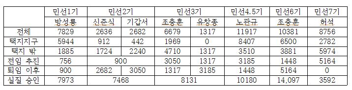 실질승인 계산은 민선시장 취임과 퇴임 전 후 1년여를 기준으로  계산한 결과표임.