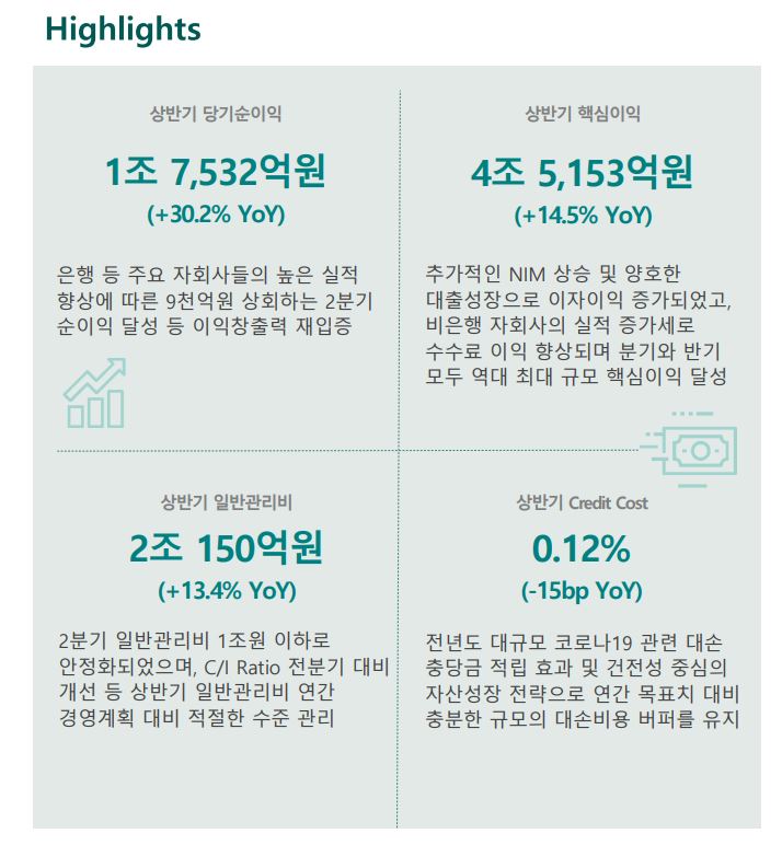 하나금융, 상반기 1.8조 시현 '역대 최대'…중간배당 주당 700원(종합)