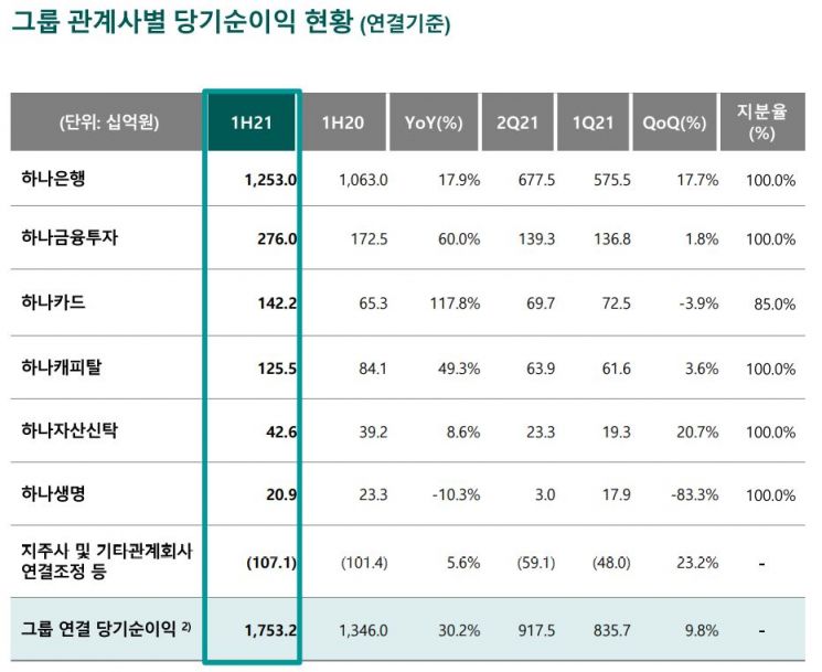 하나금융, 상반기 1.8조 시현 '역대 최대'…중간배당 주당 700원(종합)