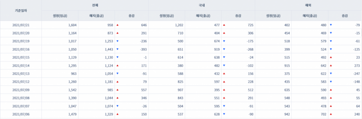 [일일펀드동향] 국내 채권형펀드 하루새 1072억원 순유출
