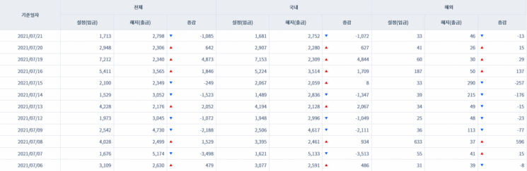 [일일펀드동향] 국내 채권형펀드 하루새 1072억원 순유출