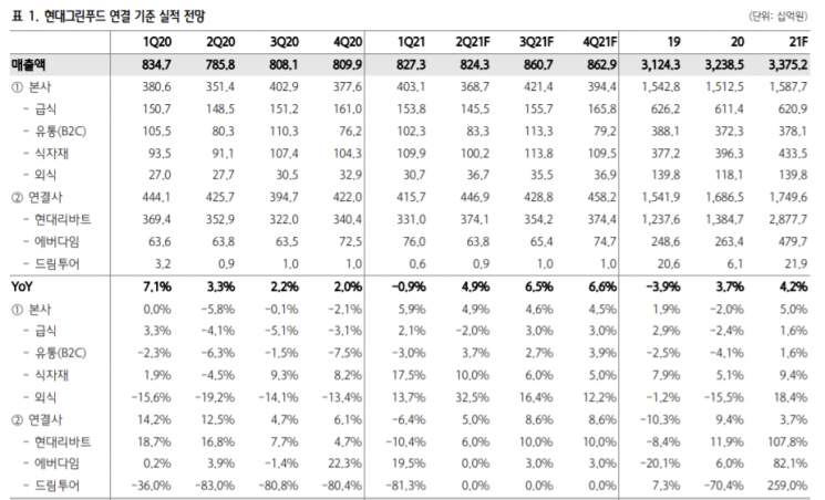 [클릭 e종목] 현대그린푸드, 외식 부문 '더 현대' 입점 효과 지속