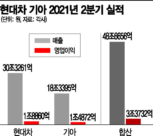 현대차·기아, 호실적에도 반도체·코로나에 '한숨'
