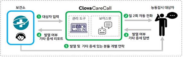 코로나19 AI 케어콜 서비스