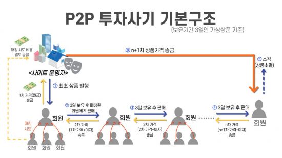 '실물가치 없는 가상상품 홍보' 50억원대 온라인 사기 일당 구속