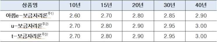 보금자리론 상품별·만기별 금리 (2021년 8월 1일 기준). 사진=한국주택금융공사
