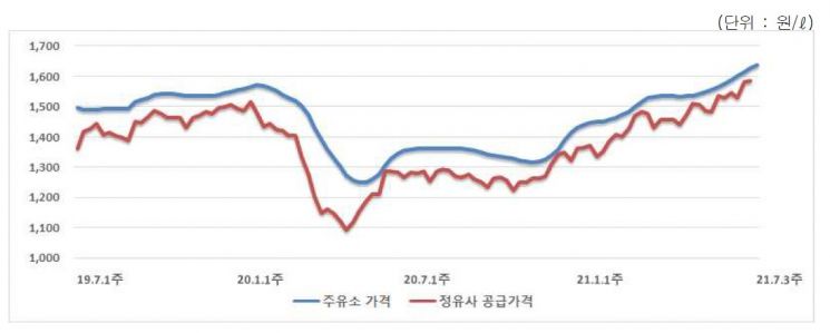 12주 연속 오른 휘발유값…리터당 1637.2원
