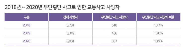 교통사고 사망자 10명 중 1명, 무단횡단이 원인