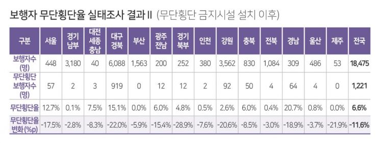 교통사고 사망자 10명 중 1명, 무단횡단이 원인