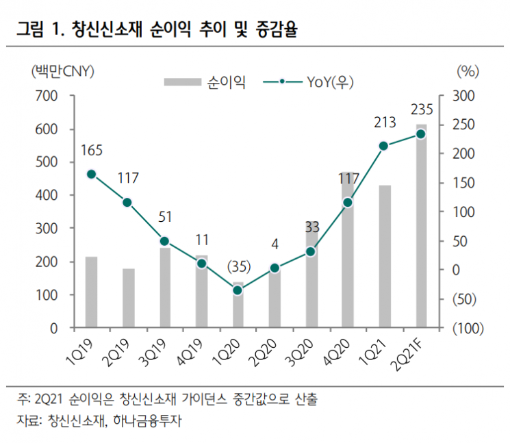 "창신신소재, 가격 인상 모멘텀 본격화...점유율 강화도 순항"