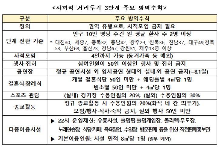 [일문일답]실내경기장·종교시설 20%까지…비수도권 3단계, 달라지는 점은