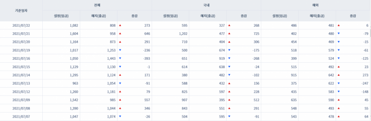 [일일펀드동향] 국내 채권형펀드 2거래일간 1403억원 순유출
