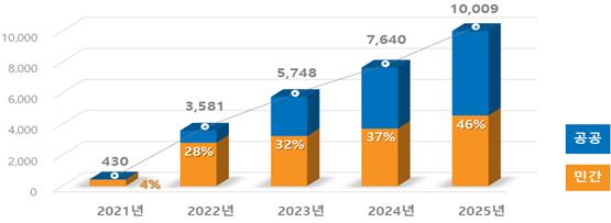 2025년까지 모든 행정·공공기관 정보시스템 '클라우드로' 전환