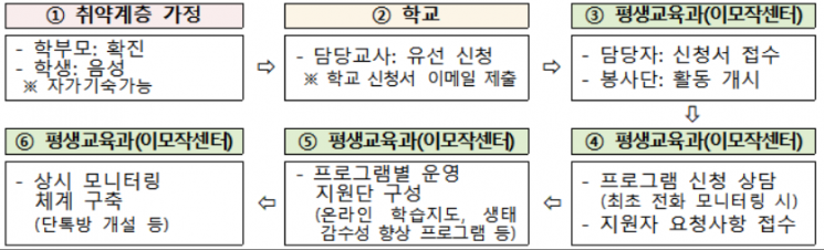 서울 퇴직교직원, 나홀로 자가격리하는 취약계층 학생 학습 지원