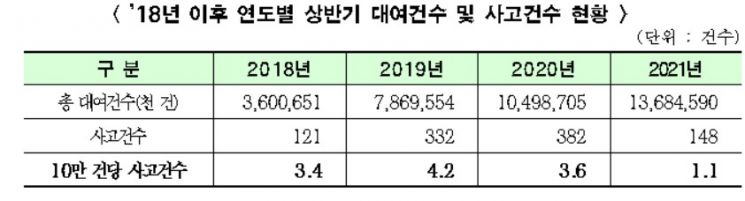 서울시 '따릉이' 회원 300만 돌파, 올 상반기 대여건수도 1년새 30%↑