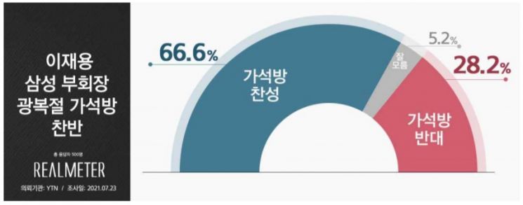 이재용 부회장 '광복절 가석방', 찬성 66.6% vs 반대 28.2%