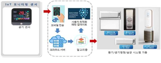 지능형 IoT 기반 실내 공기질 관리 시스템